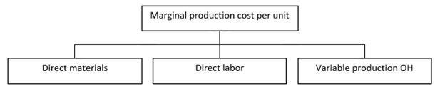 Các loại chi phí ảnh hưởng đến chi phí cận biên