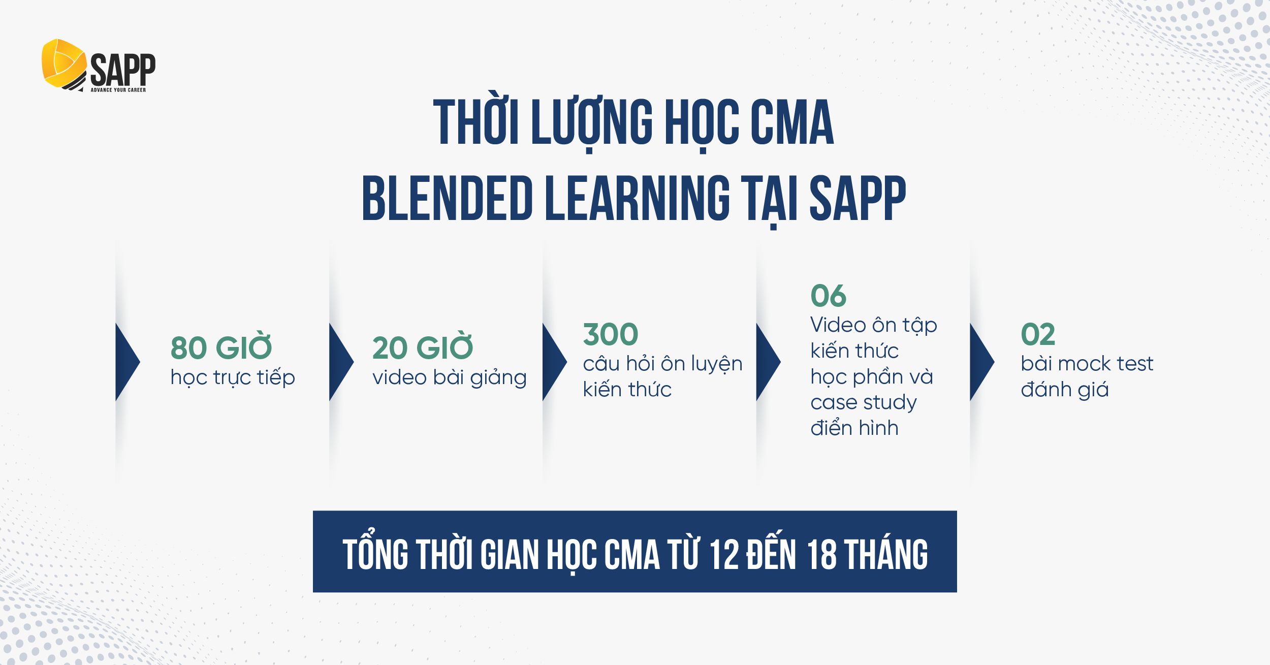 Học cma Hà Nội - Thời gian học CMA theo phương pháp Blended Learning tại SAPP