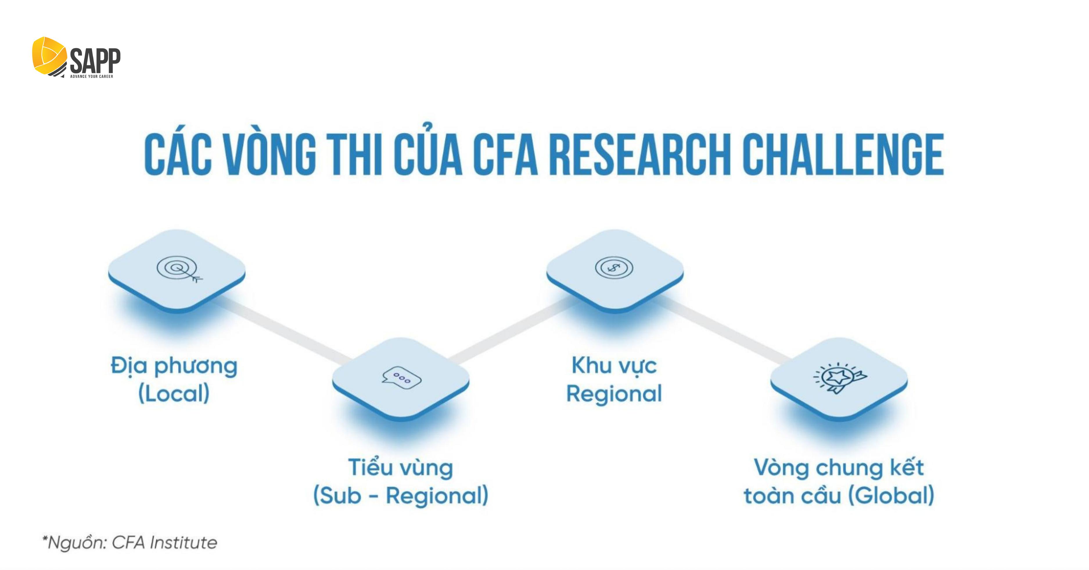 vong thi CFA Research Challenge