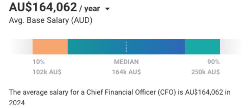 Mức lương CFO ở Úc