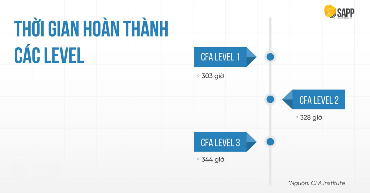 thời gian hoàn thành CFA