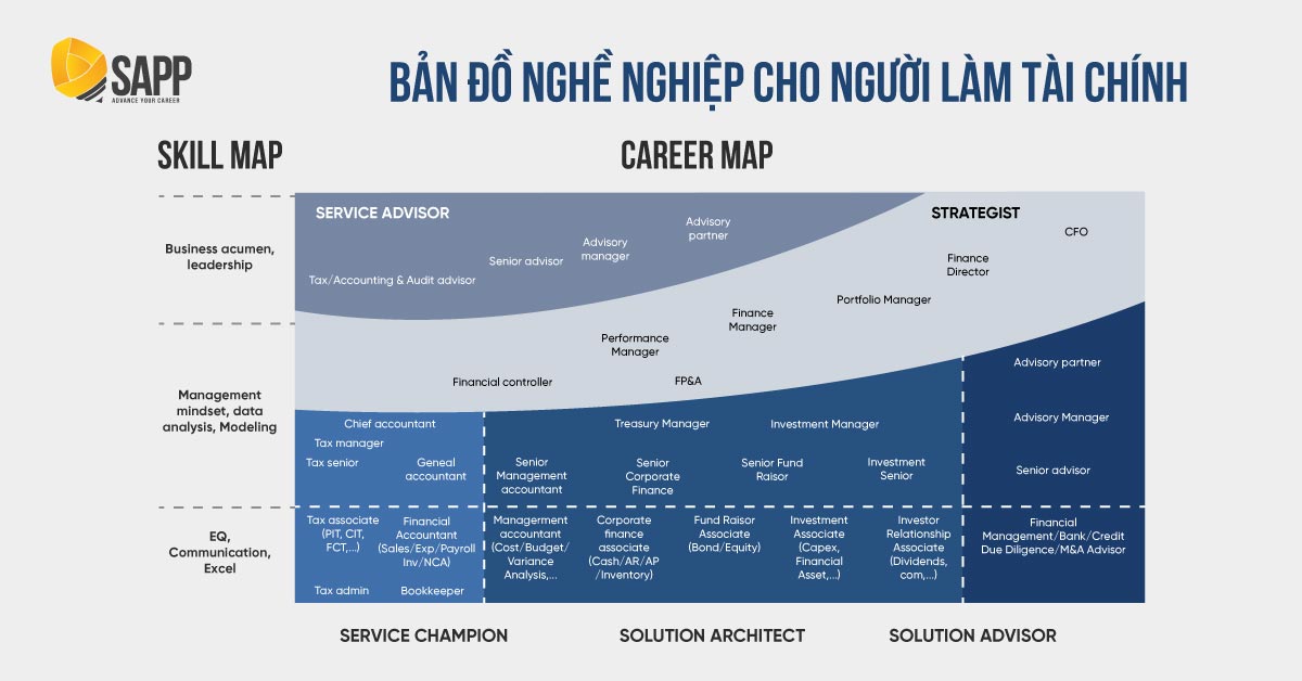 Bản đồ nghề nghiệp tài chính