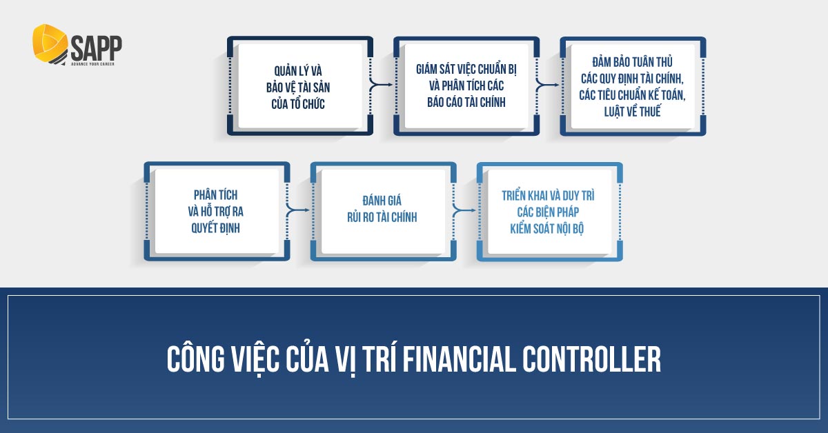 Mô tả công việc Financial Controller