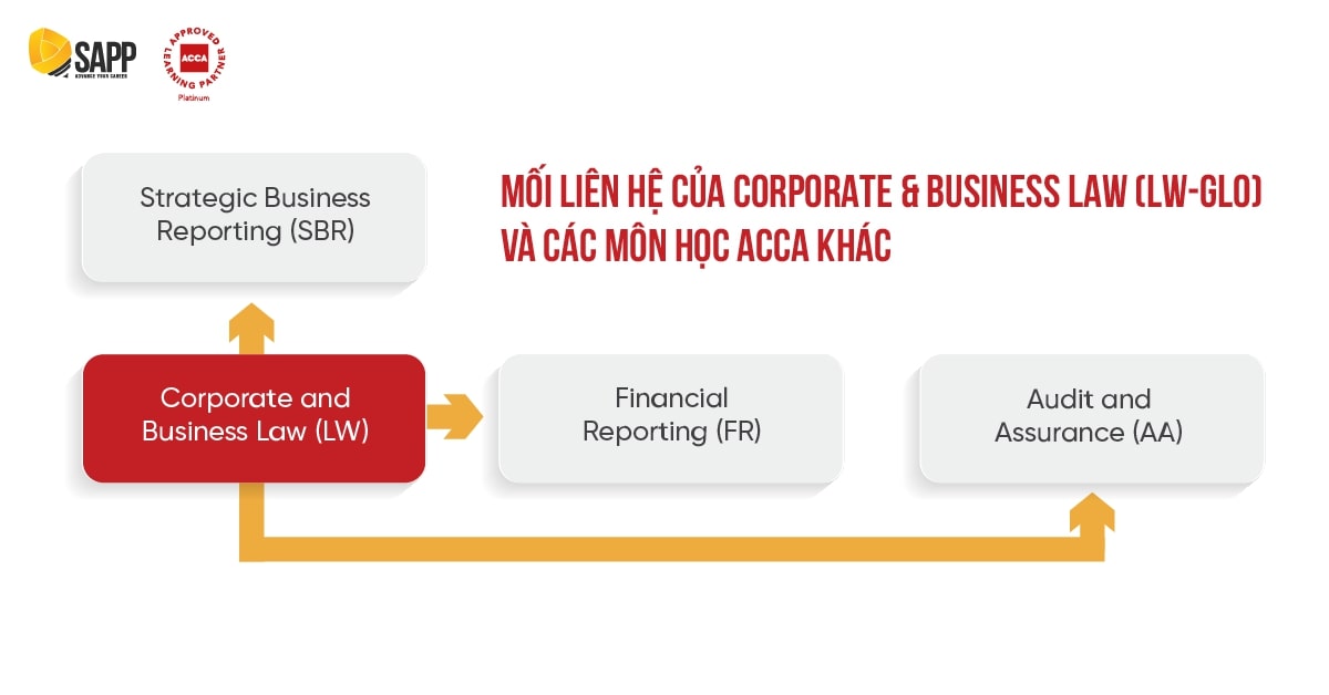 Mối liên hệ của ACCA F4 với các môn học khác trong chương trình ACCA
