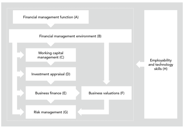 Mối liên hệ của ACCA F9 với các môn học khác