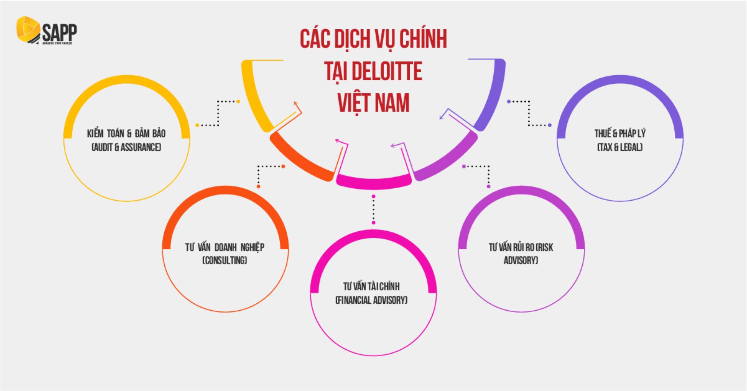 Các dịch vụ chính tại Big4 Deloitte Các dịch vụ chính tại Big4 Deloitte
