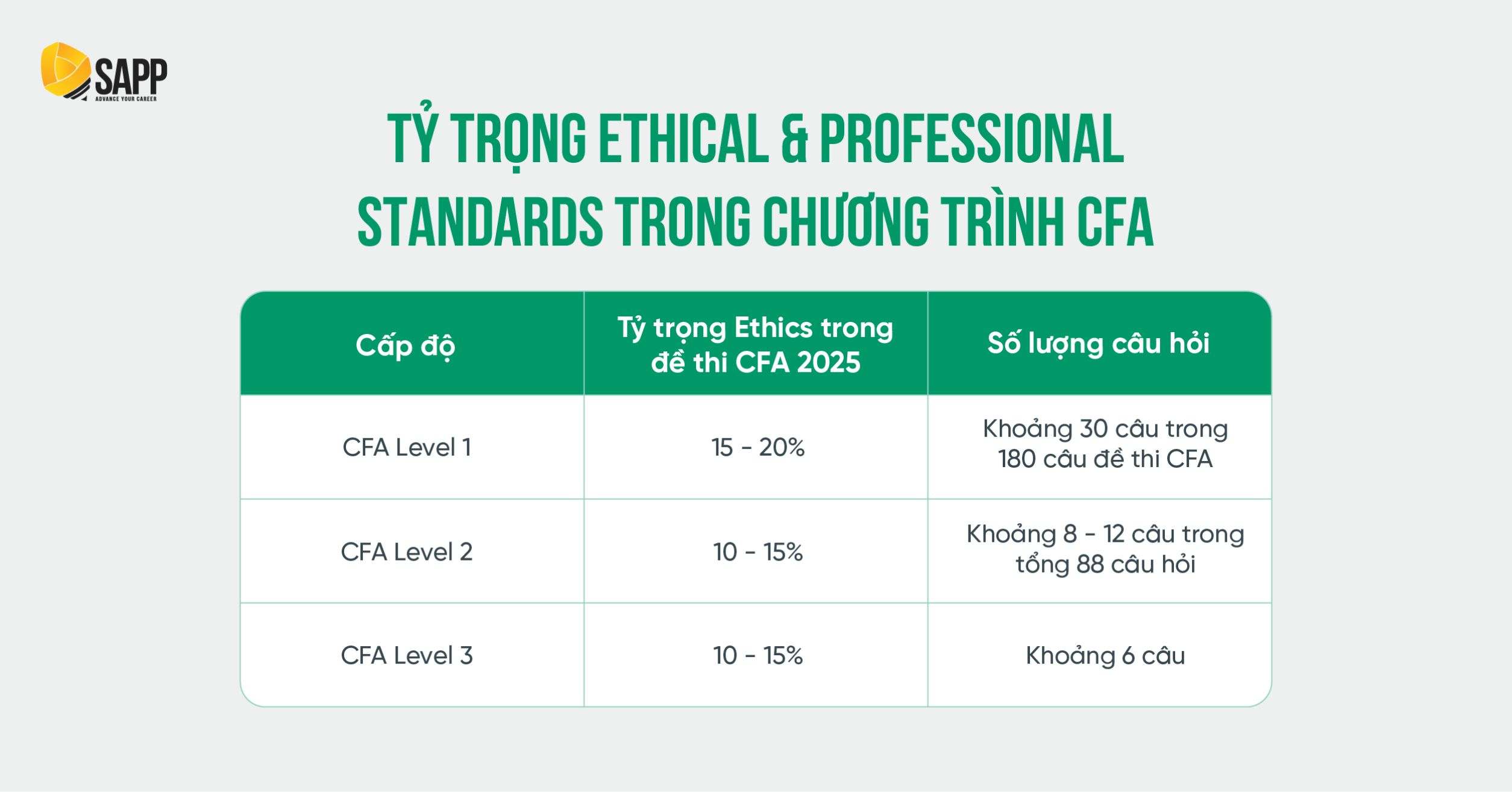 Tỷ trọng môn CFA Ethics