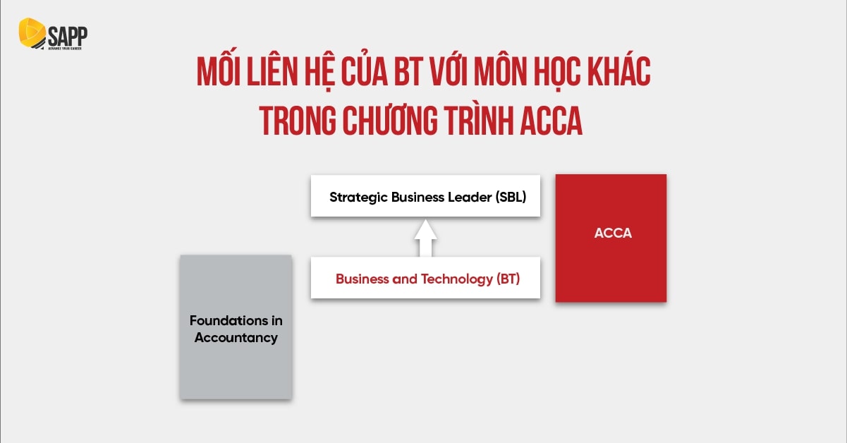 Mối liên hệ của BT/F1 ACCA với môn học khác trong chương trình ACCA 