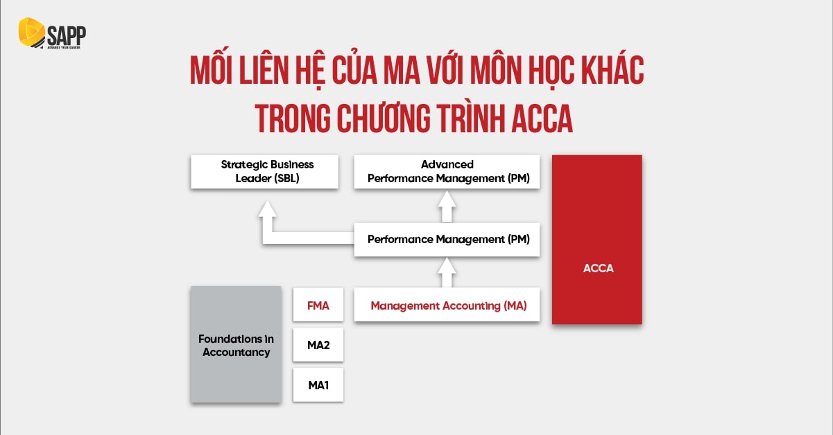 Mối liên hệ của F2 ACCA với các môn học khác