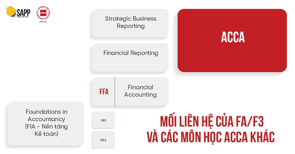 Mối liên hệ của F3 ACCA với các môn học khác 