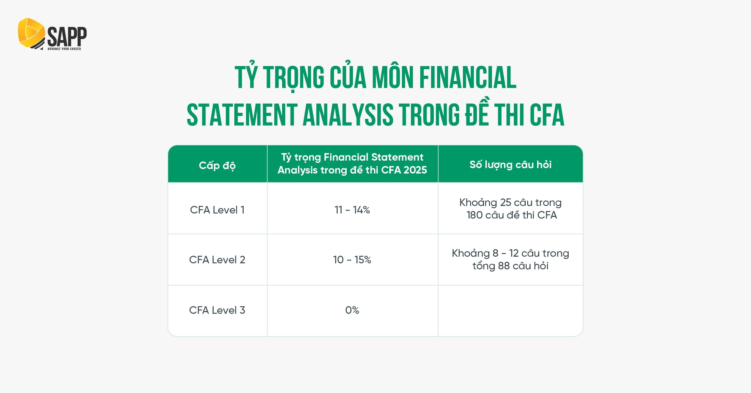 Tỷ trọng môn Financial Statement Analysis 