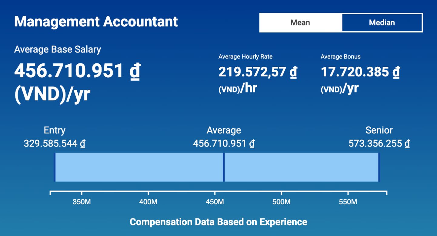 Dữ liệu từ Salary Expert cung cấp một cái nhìn tổng quan về mức lương của nhân sự Kế toán quản trị tại Việt Nam. Theo đó, mức lương trung bình cho vị trí này là khoảng 456 triệu VND/năm
