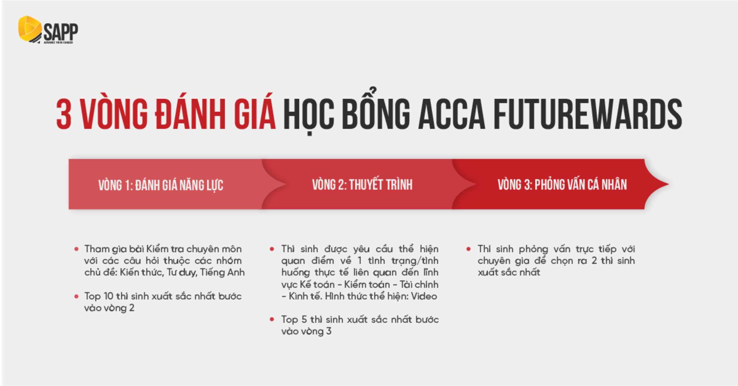 3 vòng đánh giá học bổng ACCA Futurewards
