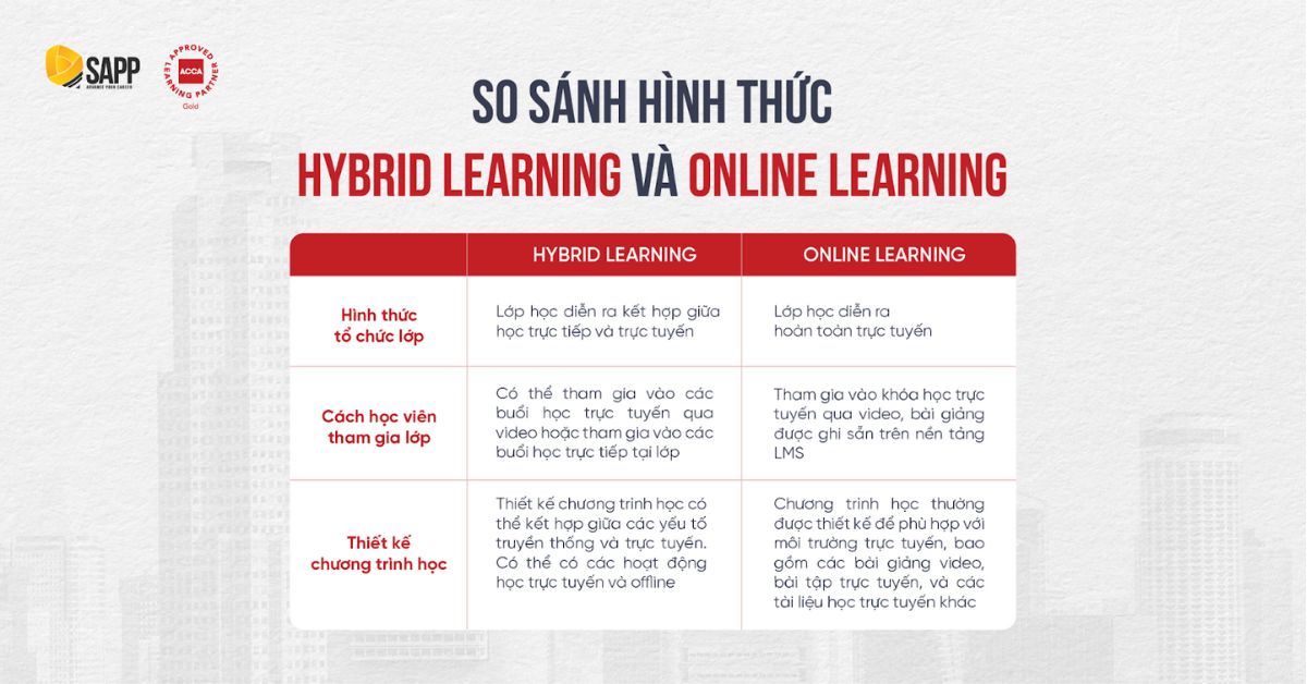 Sự khác biệt giữa Hybrid Learning và Online Learning