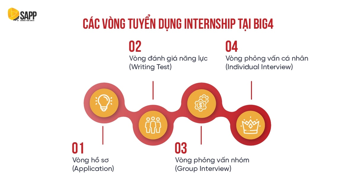 Quy trình phỏng vấn 4 vòng tại KPMG Big4