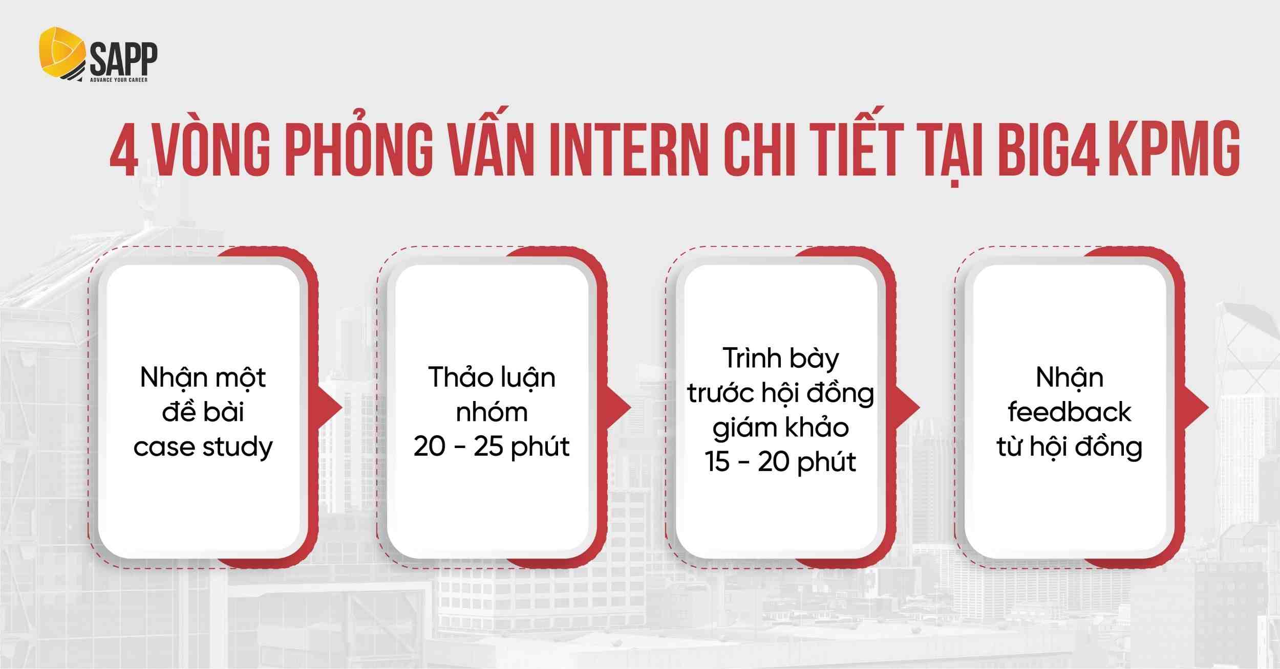Vòng phỏng vấn Intern chi tiết tại Big4 KPMG 
