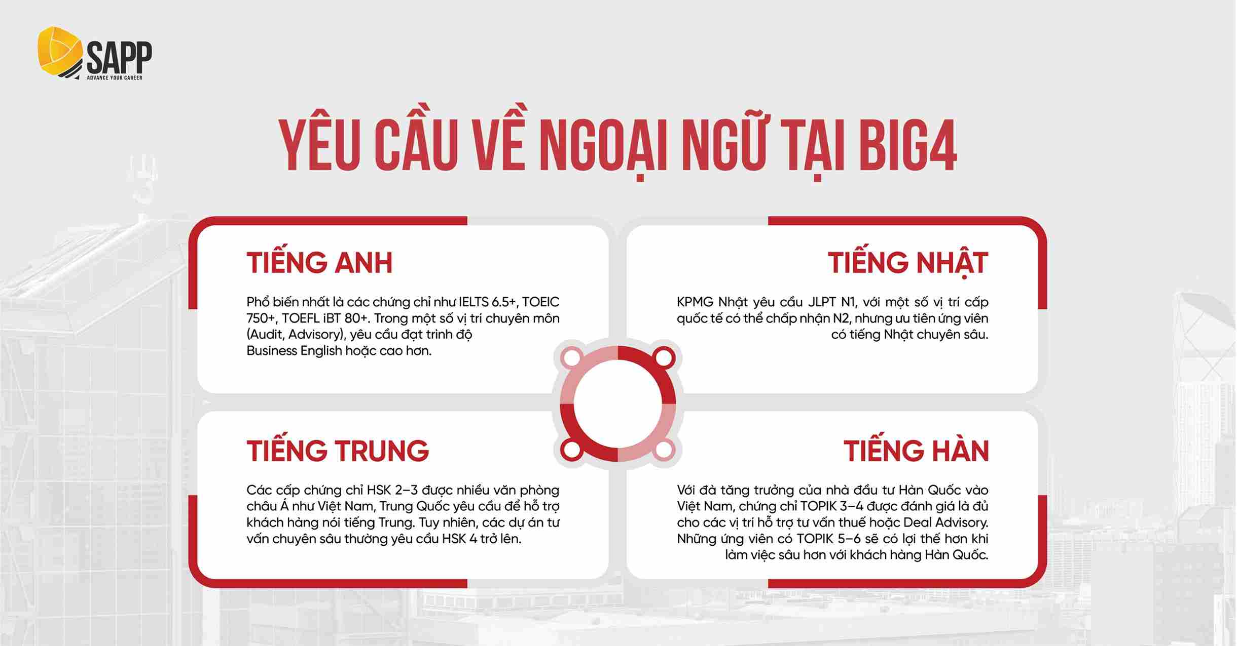Yêu cầu tuyển dụng về ngoại ngữ với ứng viên KPMG Big4