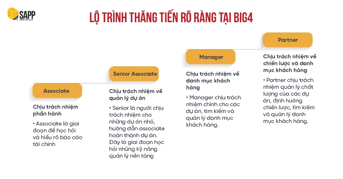Lộ trình thăng tiến đi kèm mức lương cao hơn 