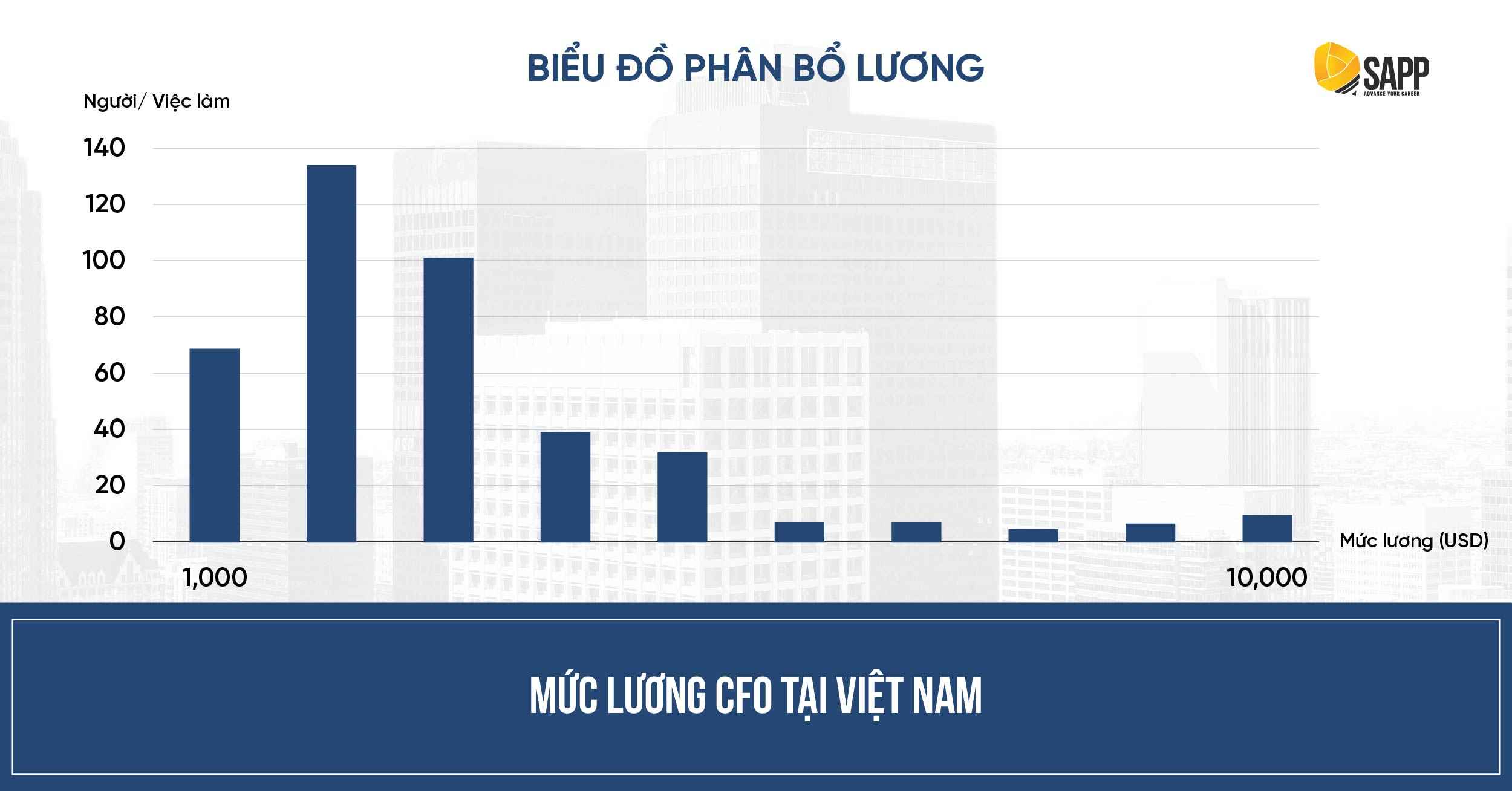 Lương trung bình của giám đốc Tài chính doanh nghiệp tại Việt Nam
