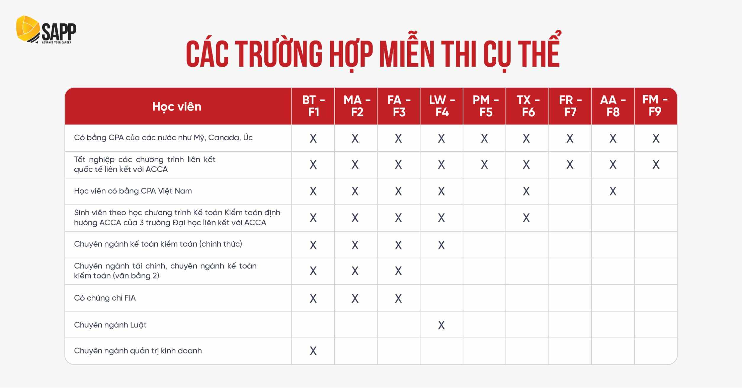 Các trường hợp miễn thi ACCA cụ thể 