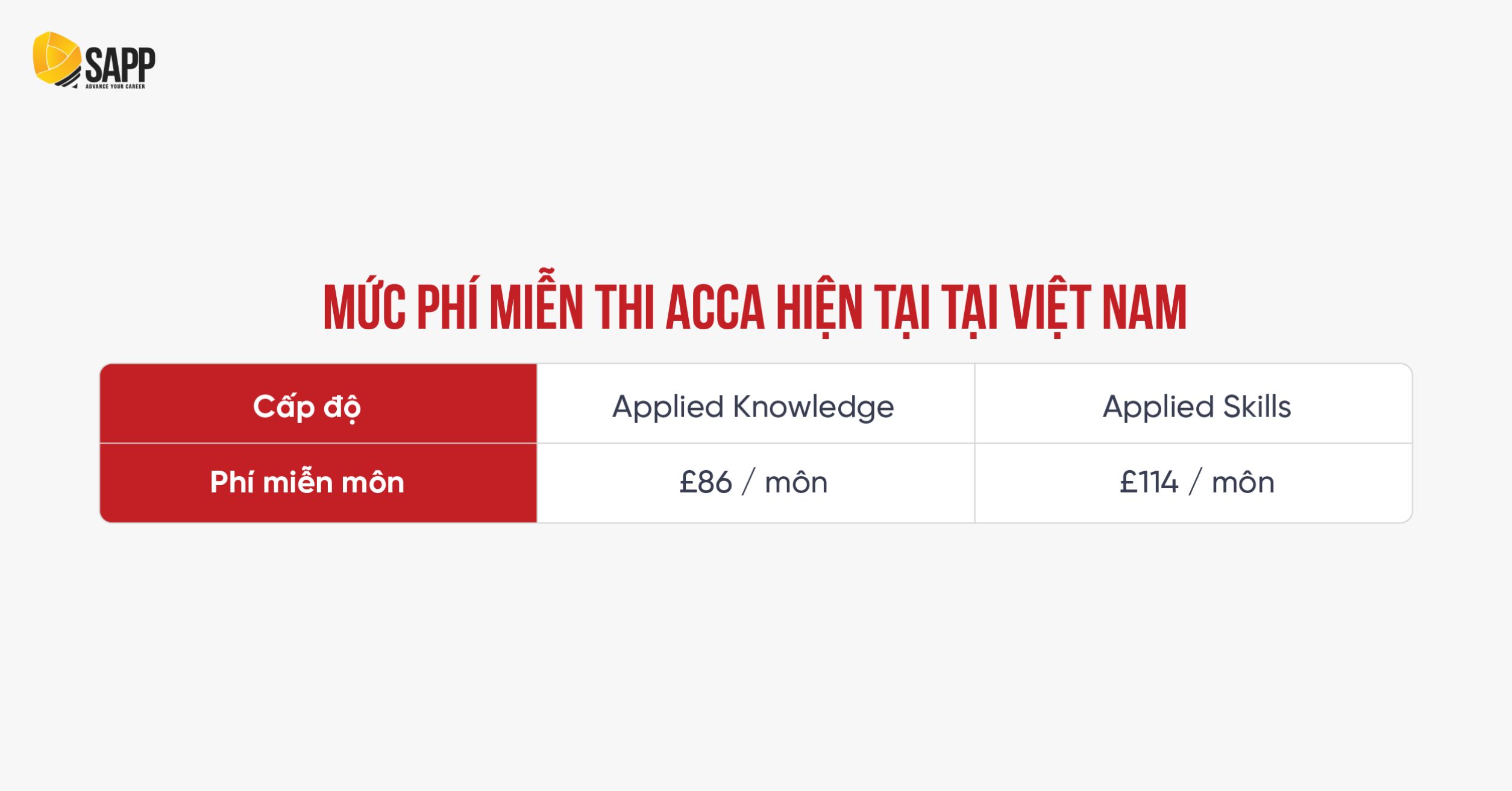 Mức phí miễn thi ACCA hiện tại 