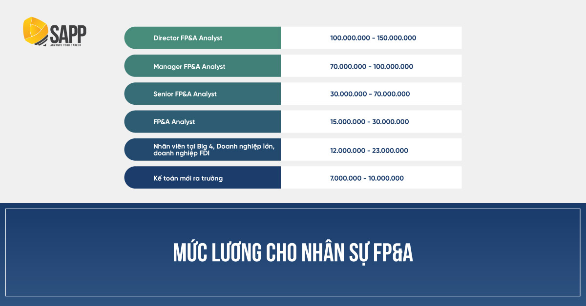 Mức lương FP&A