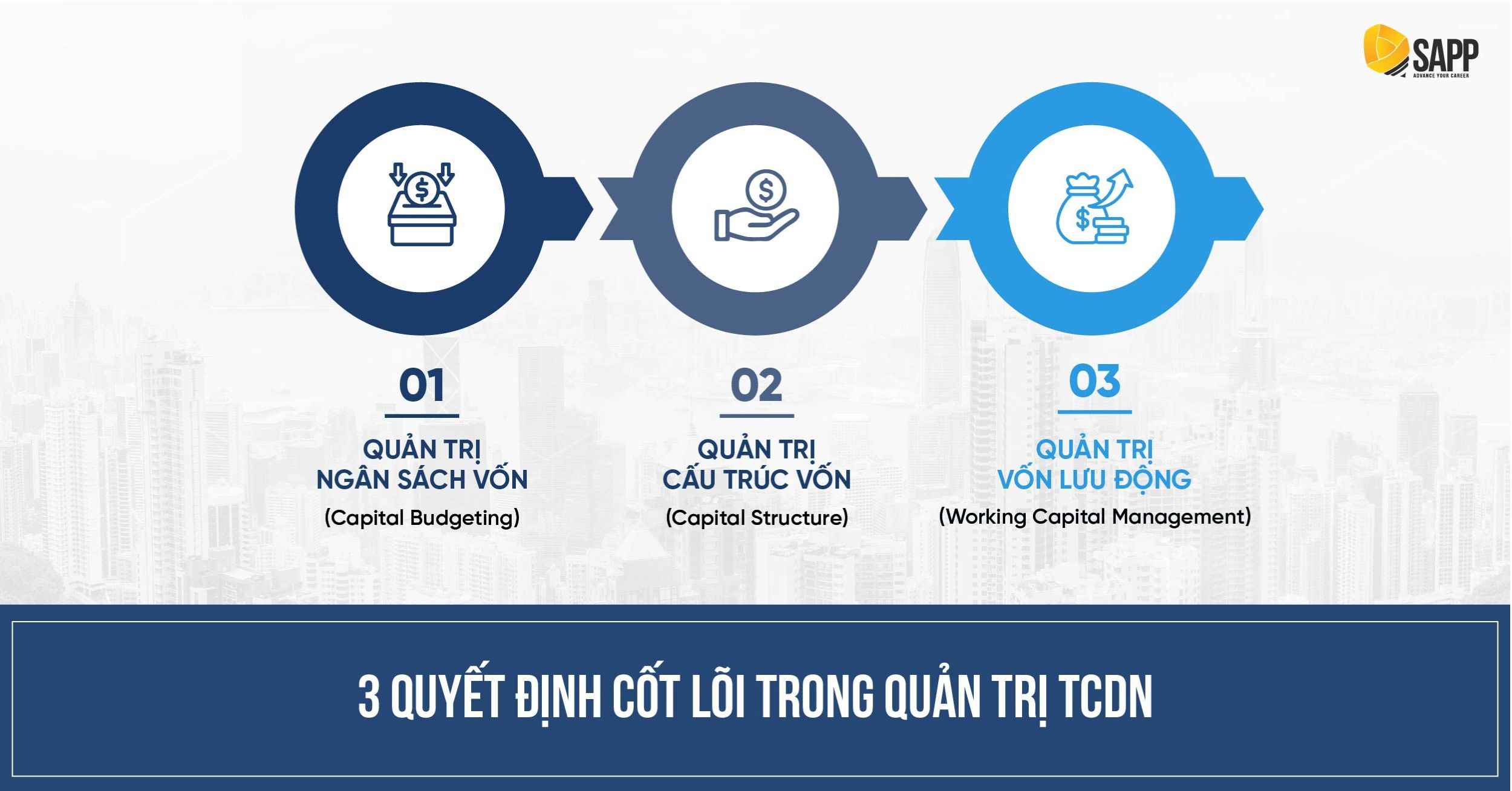 3 quyết định cốt lõi của quản lý tài chính doanh nghiệp 