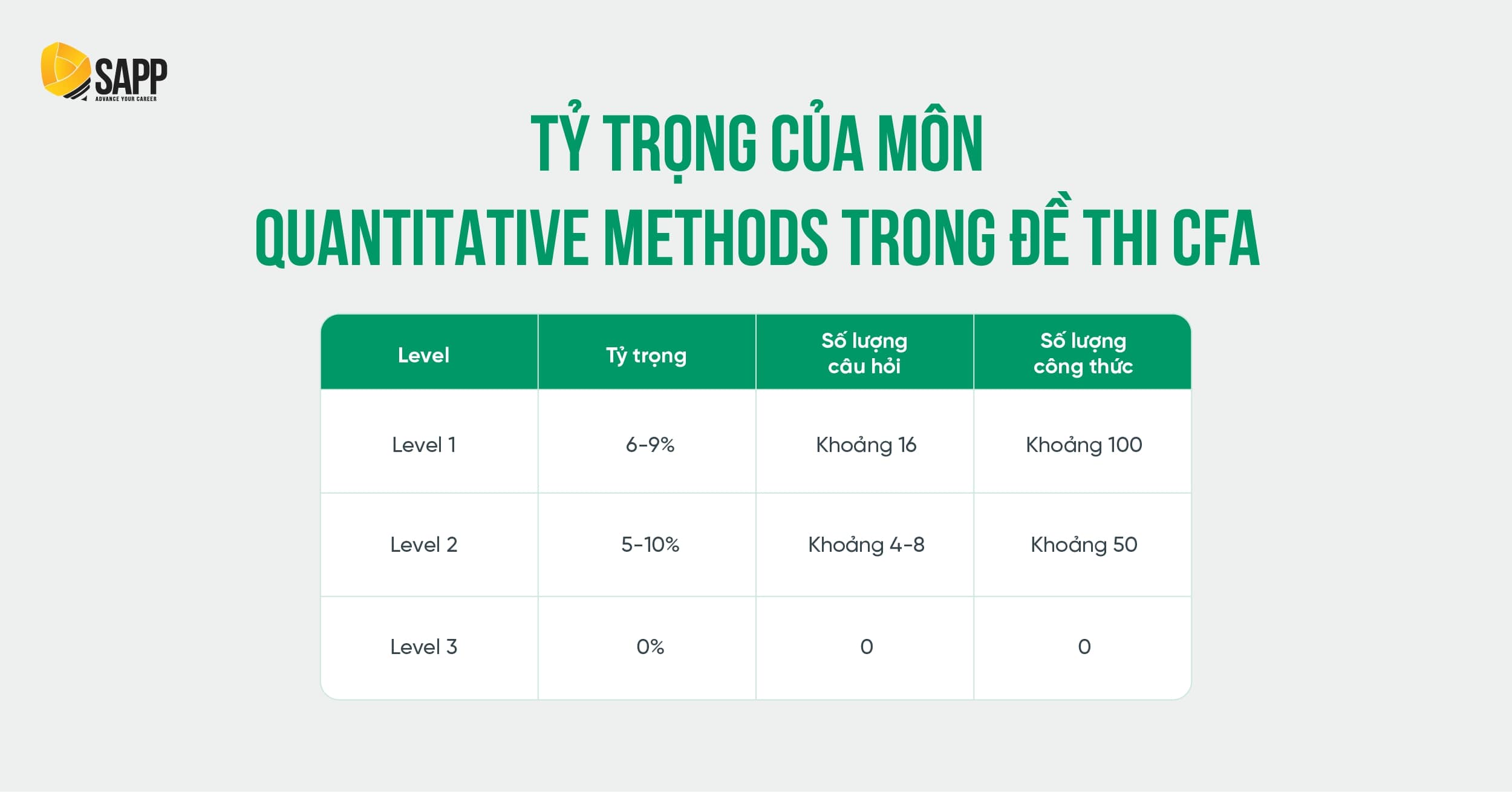 Tỷ trọng môn Quantitative Methods CFA