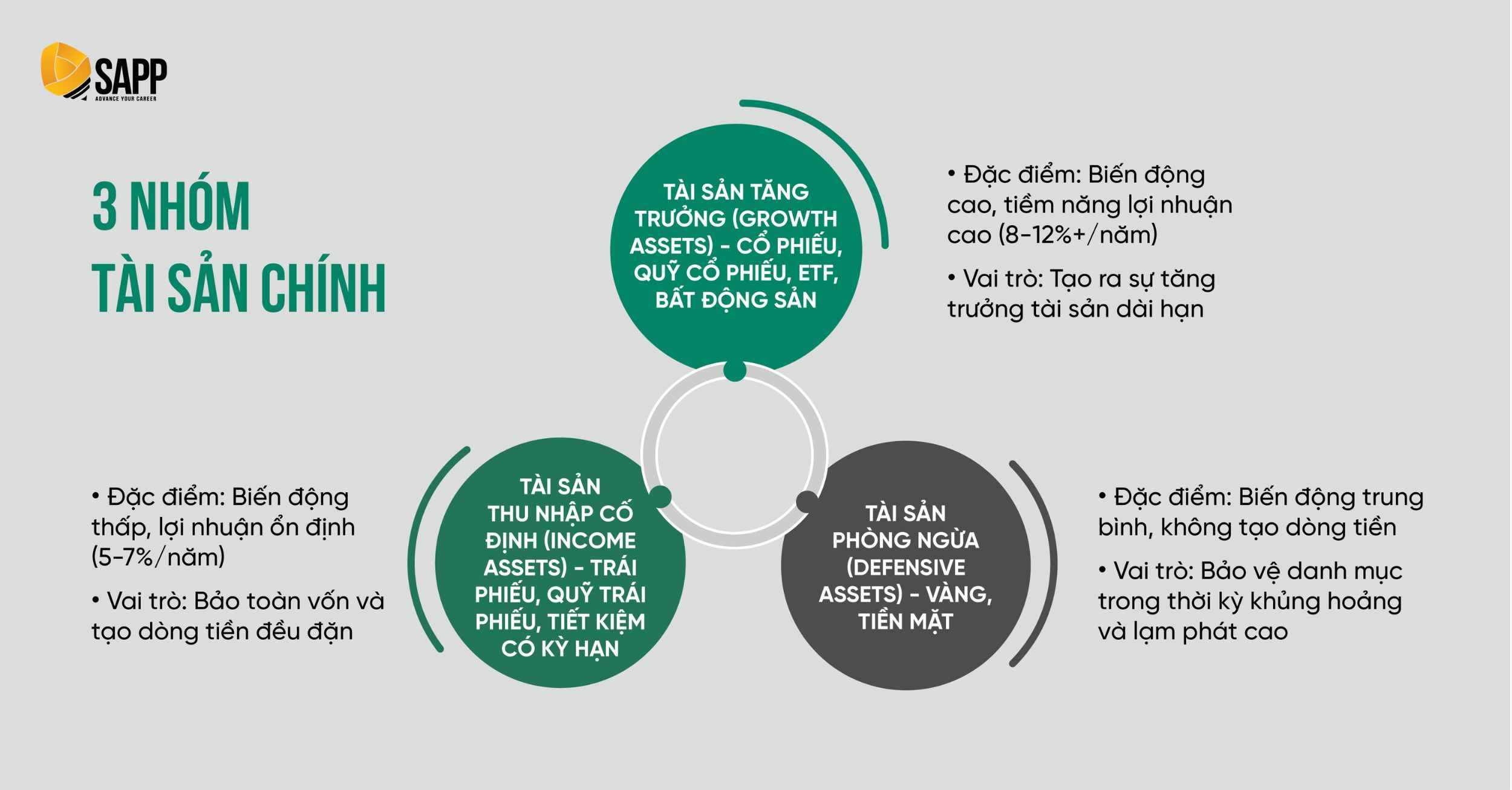 3 nhóm tài sản Tài chính đầu tư chính 3 nhóm tài sản Tài chính đầu tư chính