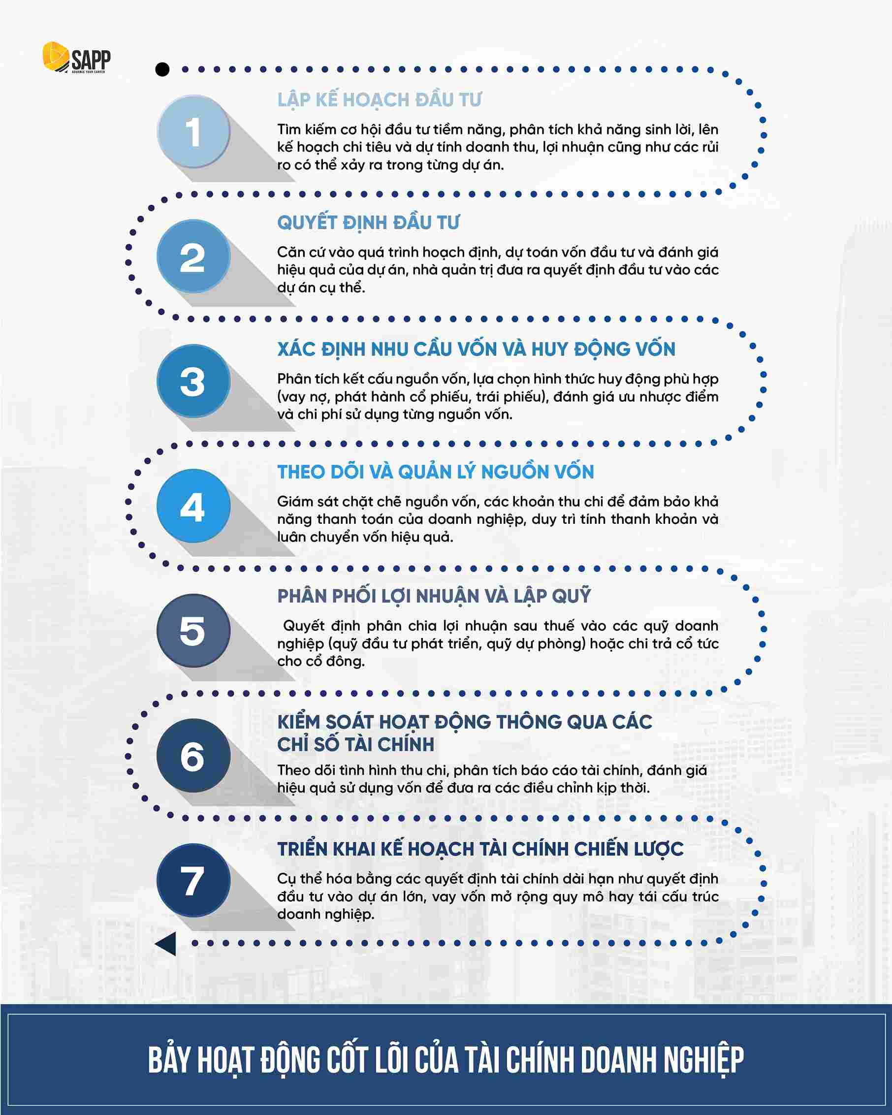 7 hoạt động chính của Tài chính doanh nghiệp