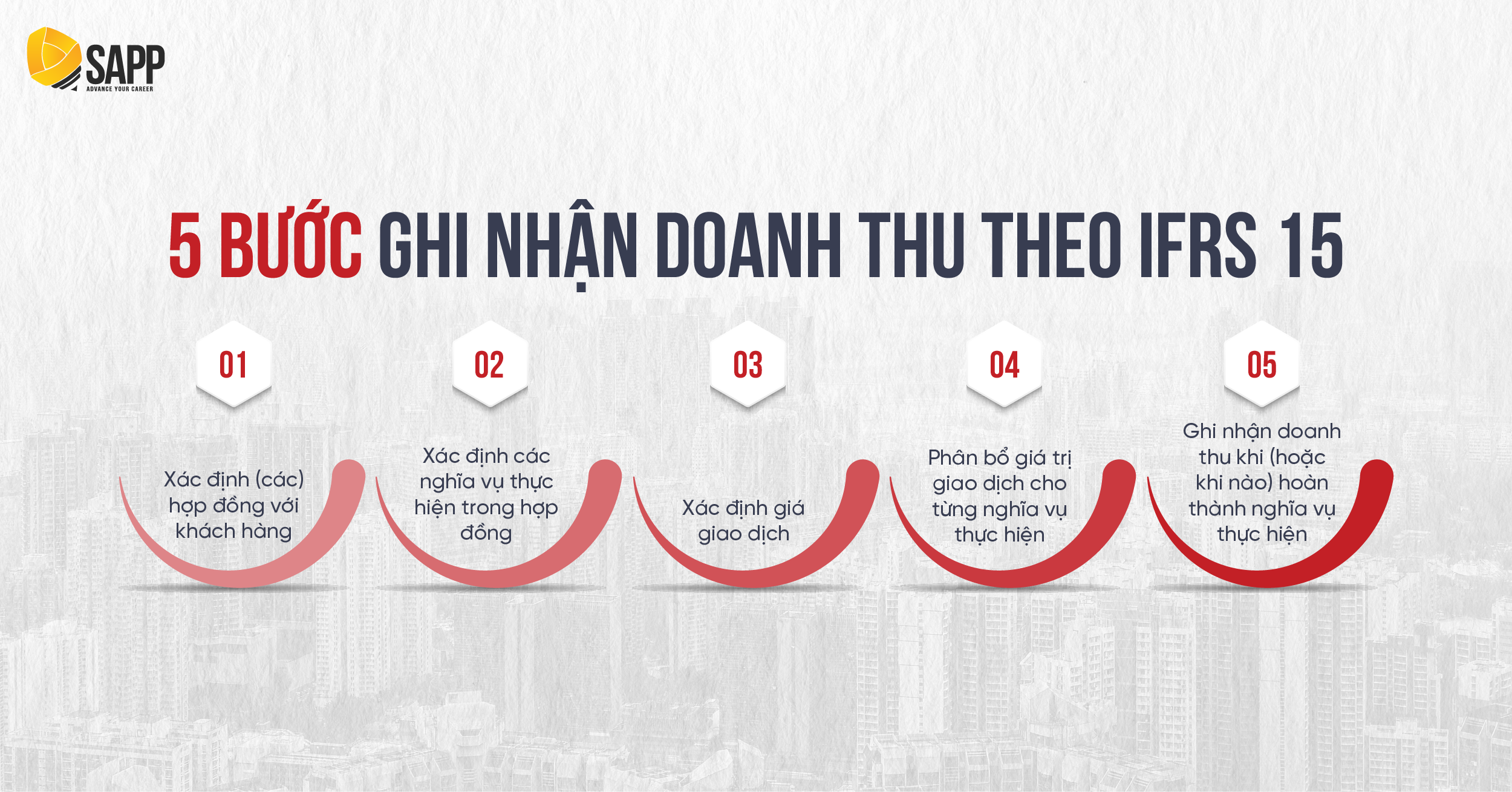 5 bước ghi nhận doanh thu theo IFRS 15