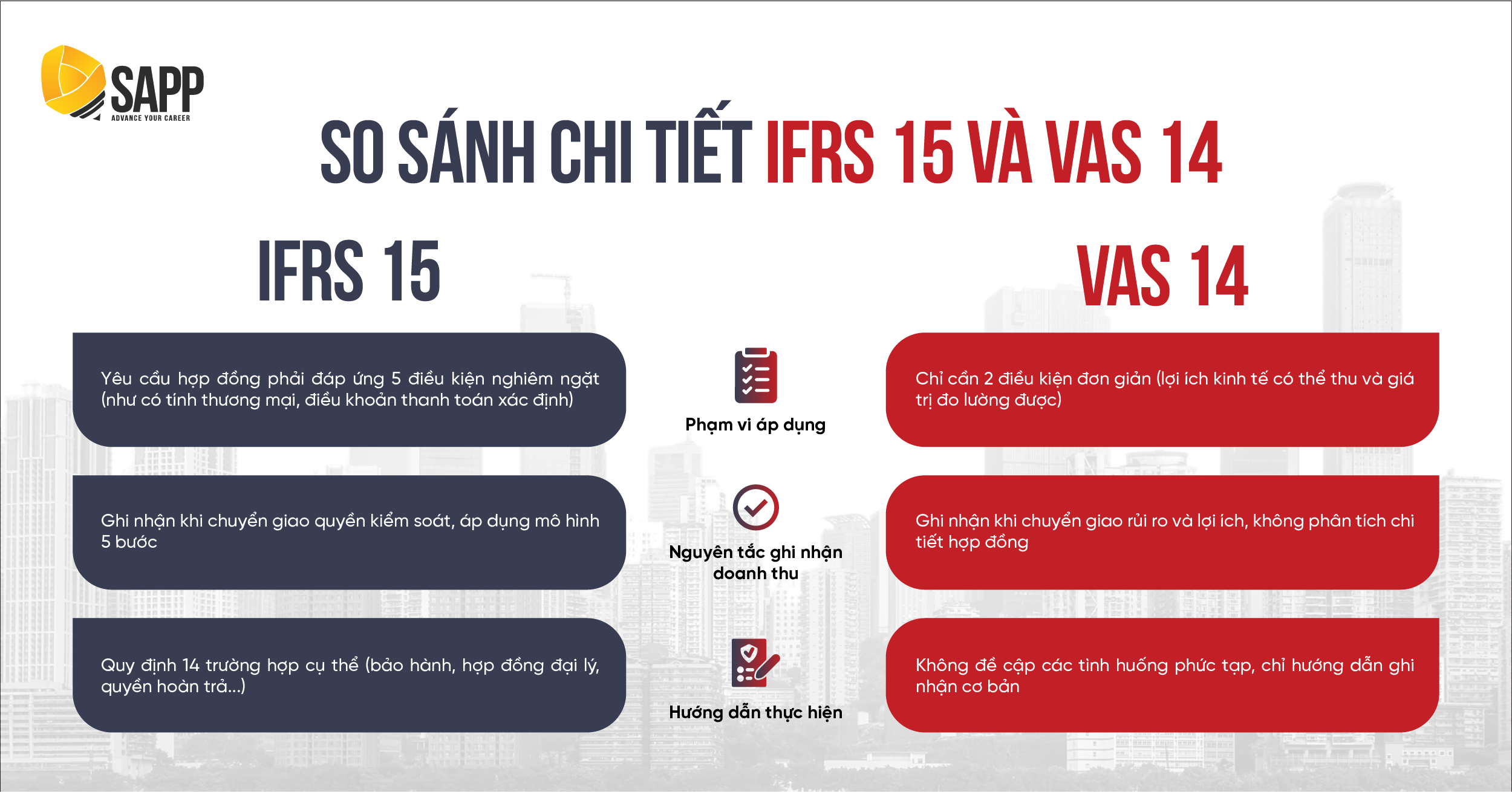 So sánh chi tiết IFRS 15 và VAS 14