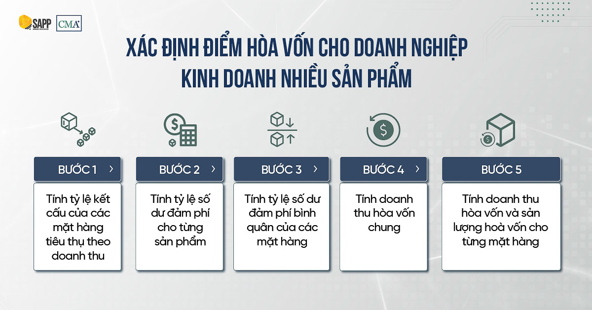 Xác định điểm hòa vốn cho doanh nghiệp kinh doanh nhiều sản phẩm