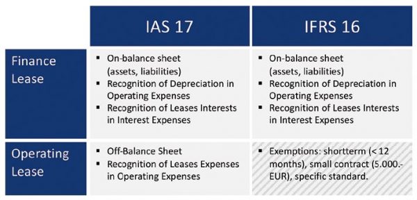 So sánh khác biệt nổi bật giữa IAS 17 và IFRS 16