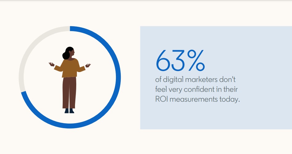 Marketer thiếu sự tự tin vào cách đo lường ROI