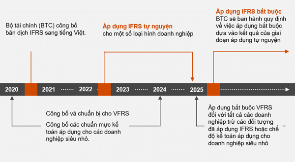 Mức Lương Trung Bình Của Nhân Sự Kế Toán Tài Chính Am Hiểu IFRS