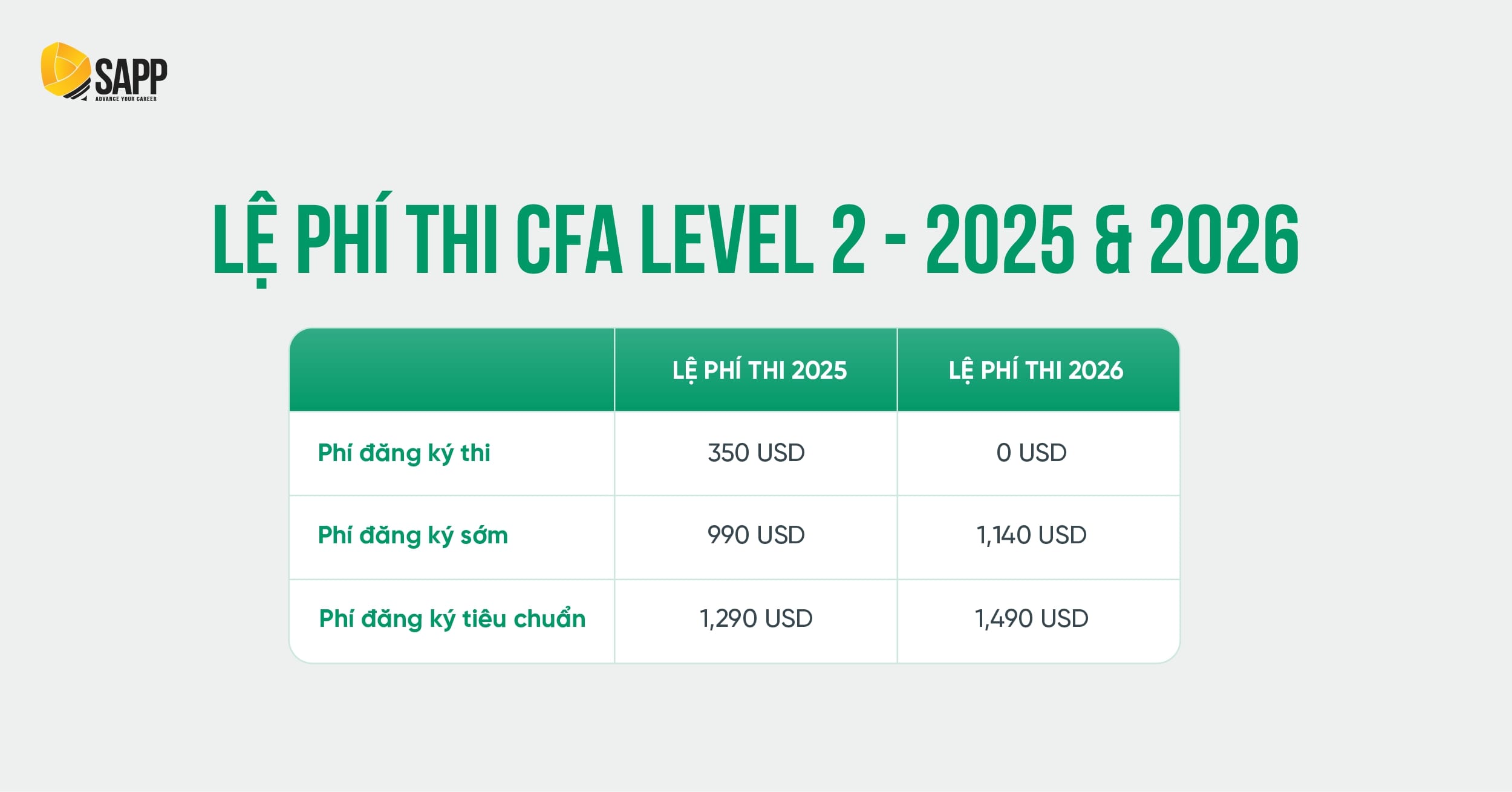 Lệ phí thi CFA Level 2 