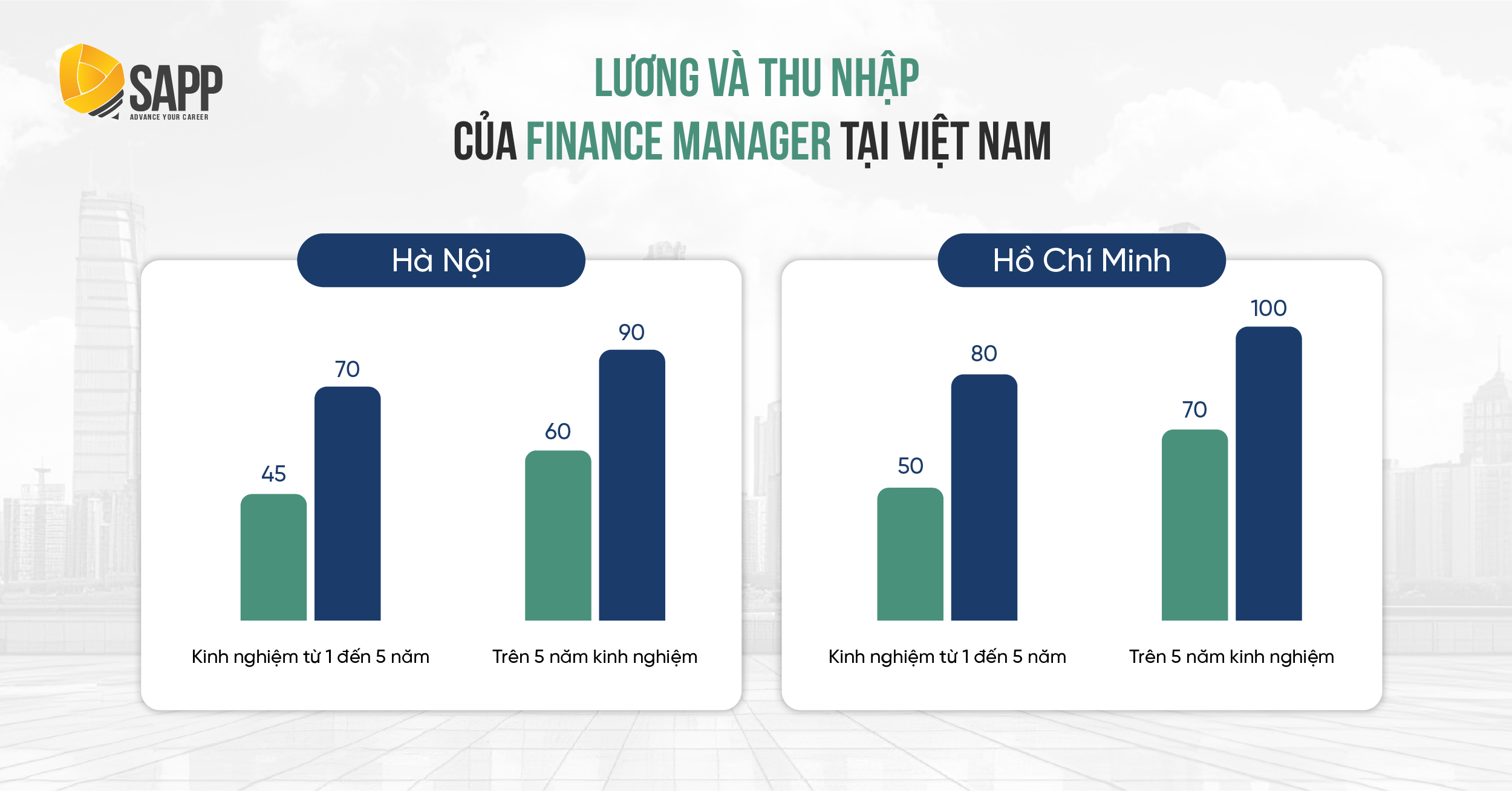 Lương và thu nhập của Finance Manager tại Việt Nam