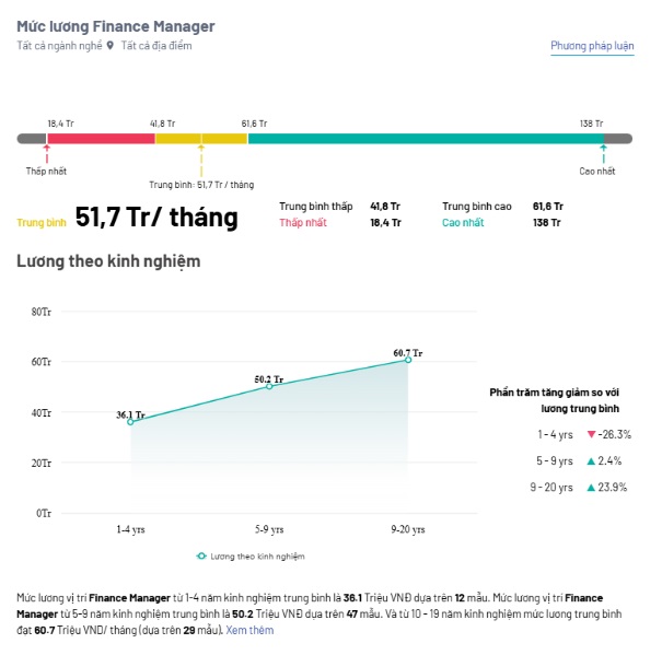 Mức lương Finance Manager