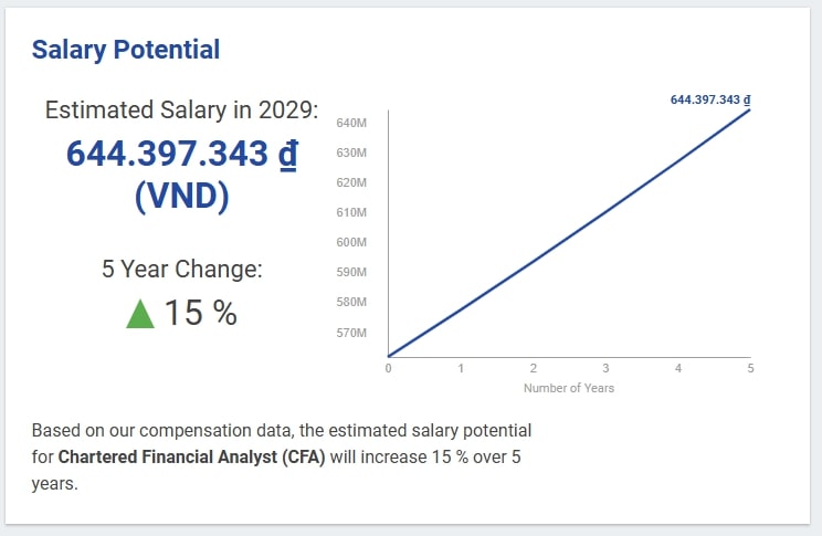 Mức lương của CFA Charterholder tại Việt Nam dự báo tăng 15% trong 5 năm tới