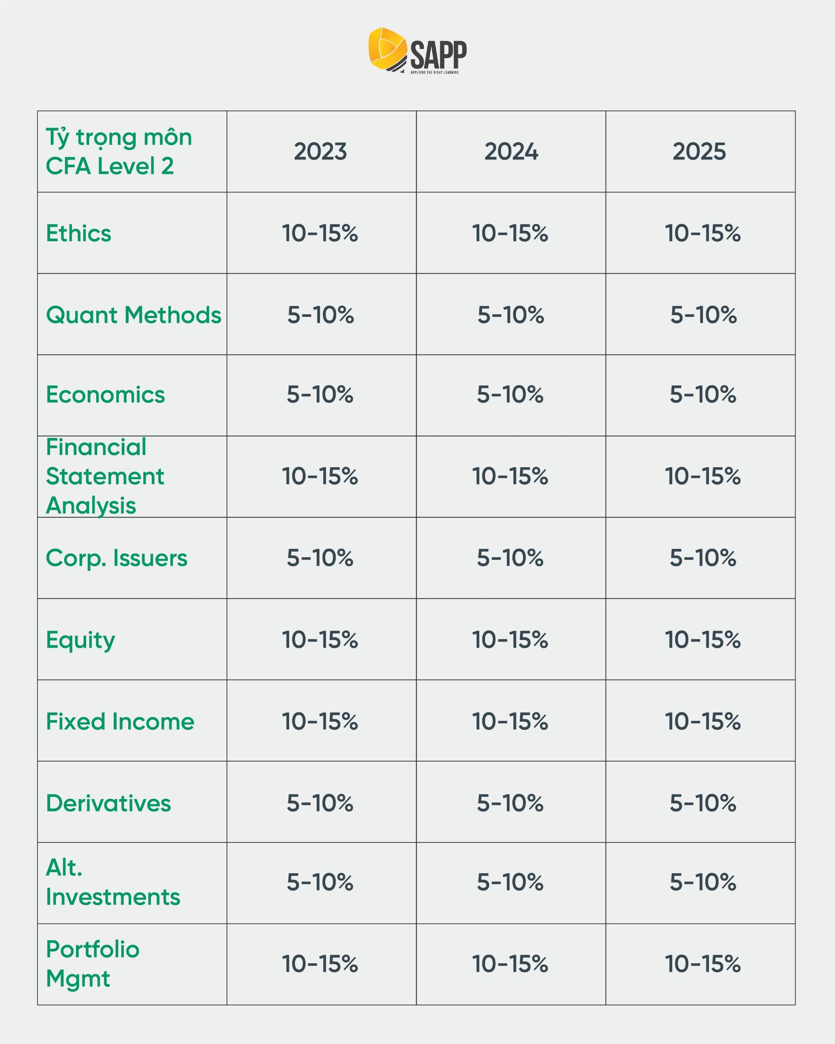 Tỷ trọng CFA Curriculum 2025 level 2