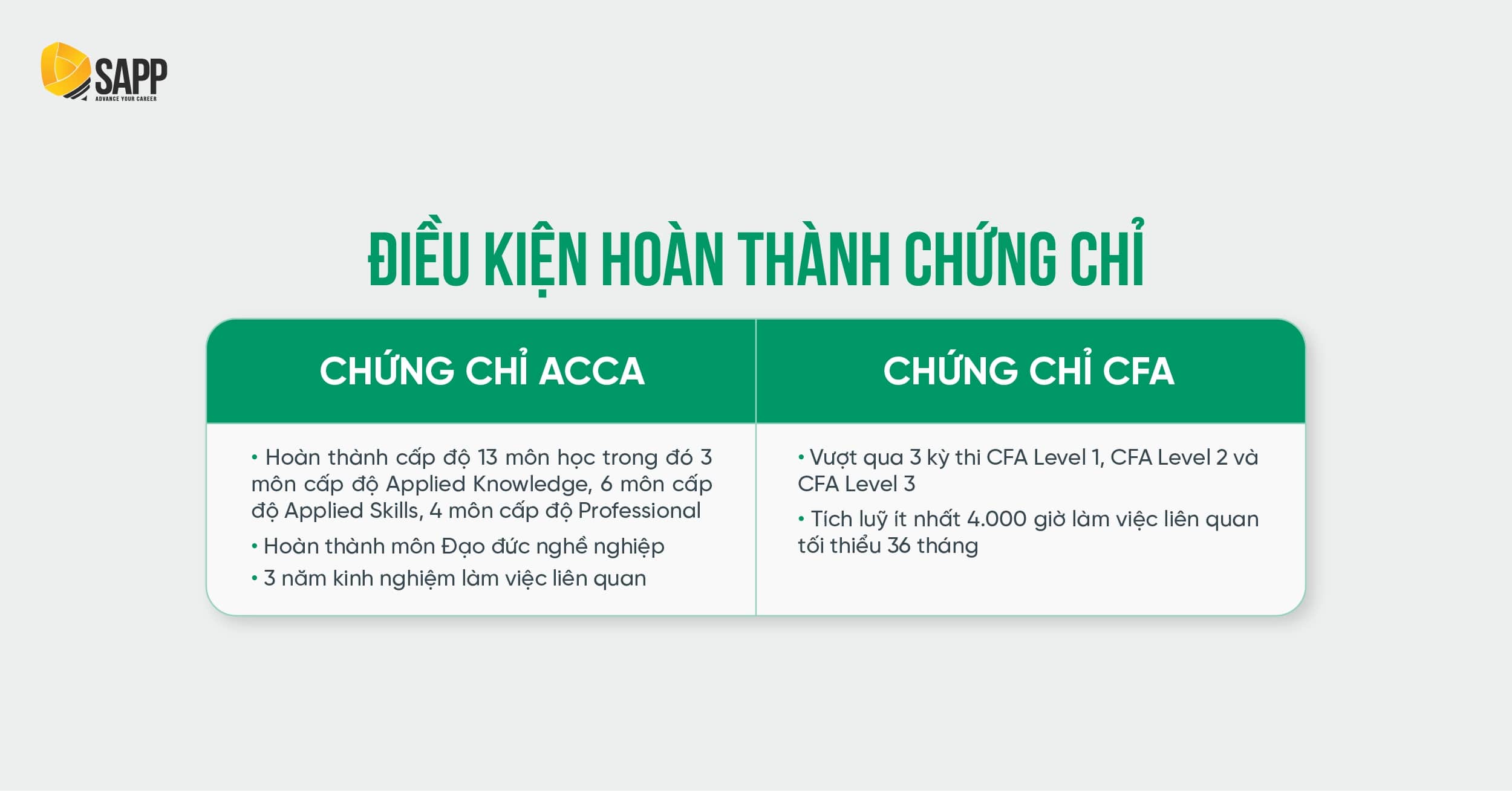 Điều kiện hoàn thành chứng chỉ CFA và ACCA 