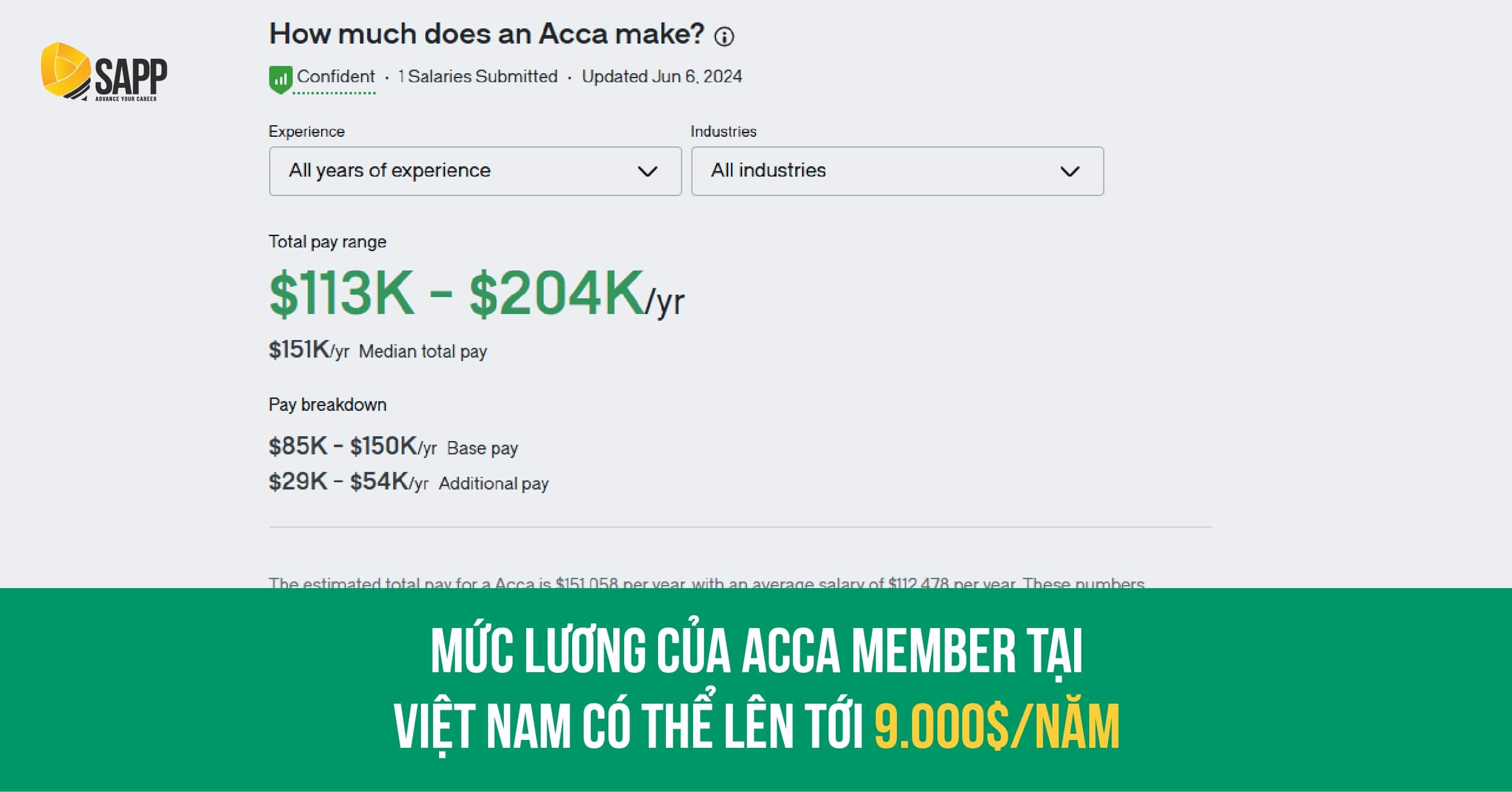 Lương trung bình của người sở hữu ACCA tại Việt Nam 