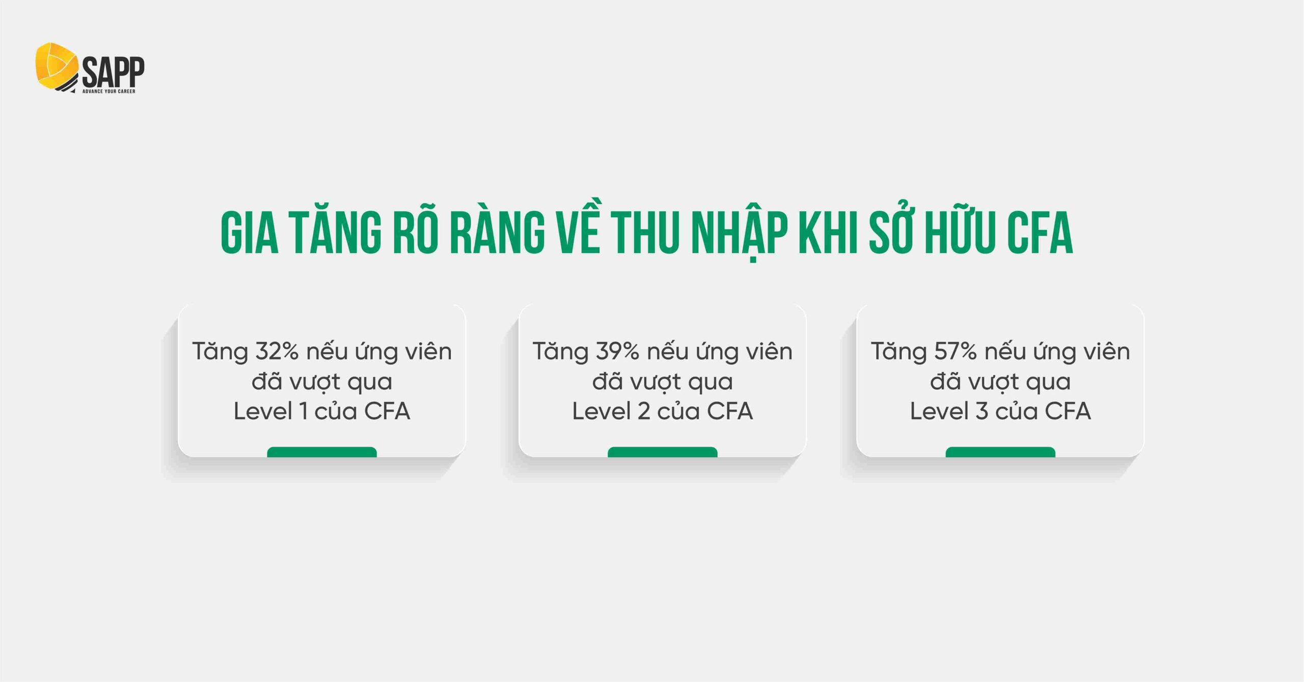 Gia tăng rõ rệt về mặt thu nhập khi sở hữu CFA