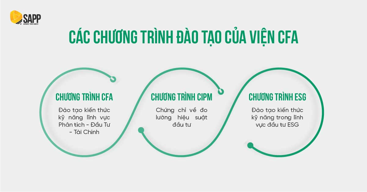 Các chương trình đào tạo hiện tại của CFA Institute 