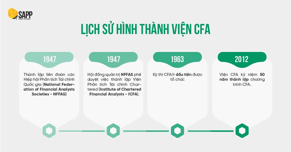 Lịch sử viện CFA 