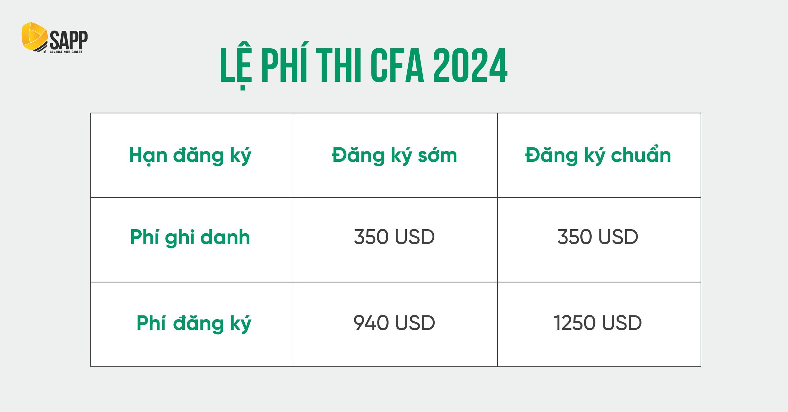 Lệ phí thi CFA năm 2024