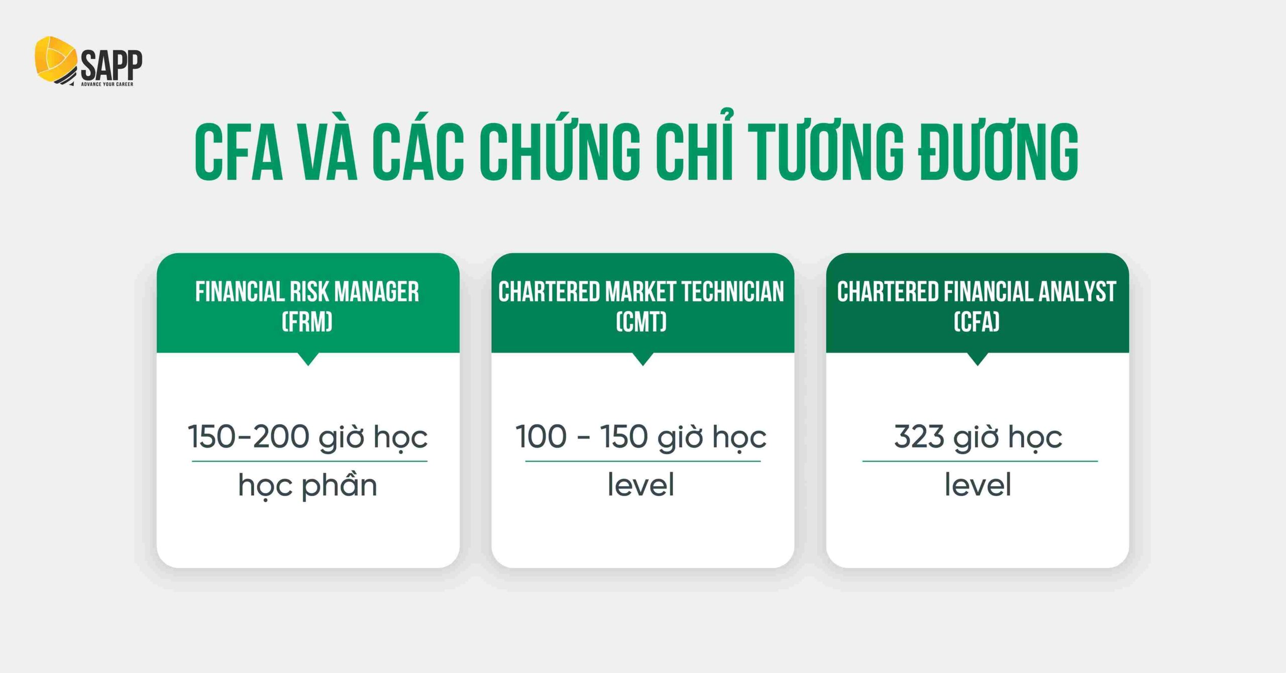 So sánh thời gian học của bằng chứng chỉ cfa và các chứng chỉ khác