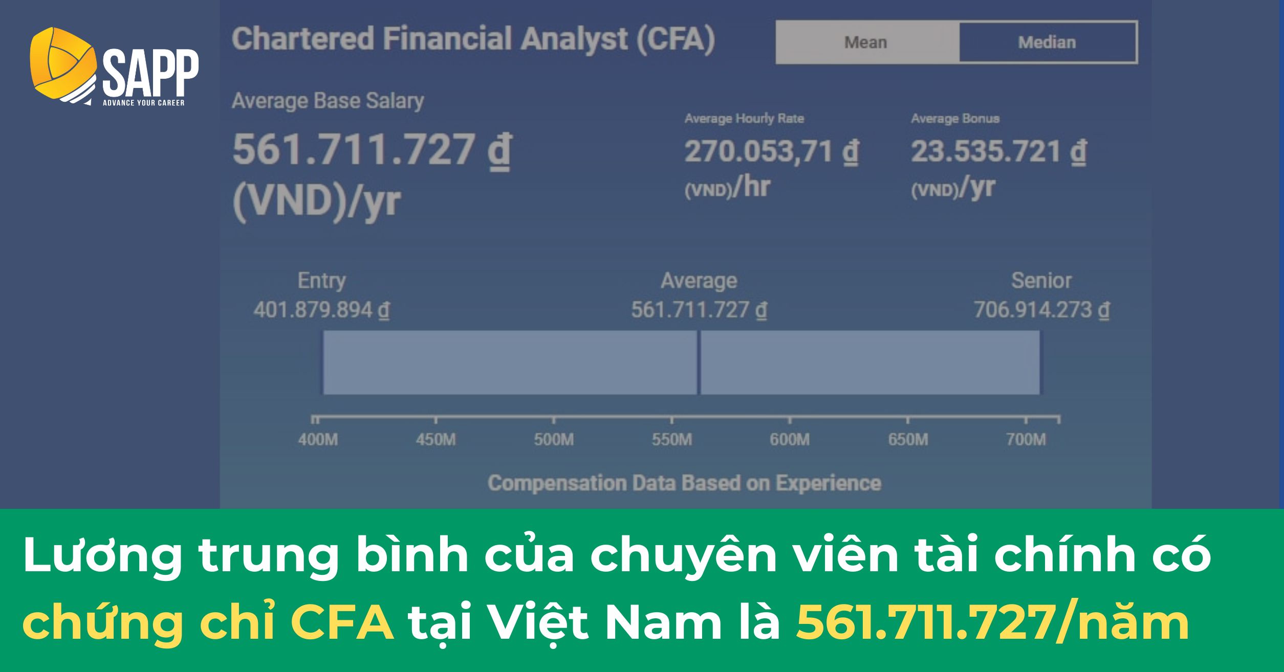 Lương trung bình khi sở hữu danh vị CFA Charterholder 