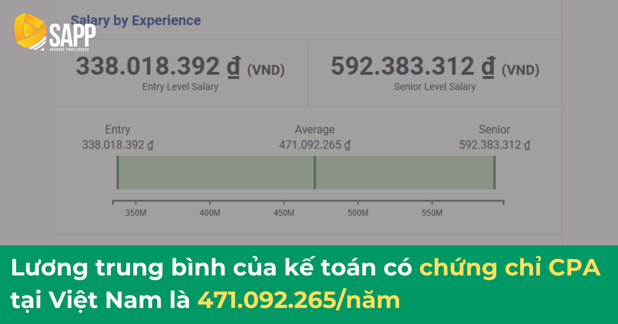 Lương trung bình của ứng viên sở hữu chứng chỉ CPA tại Việt Nam 